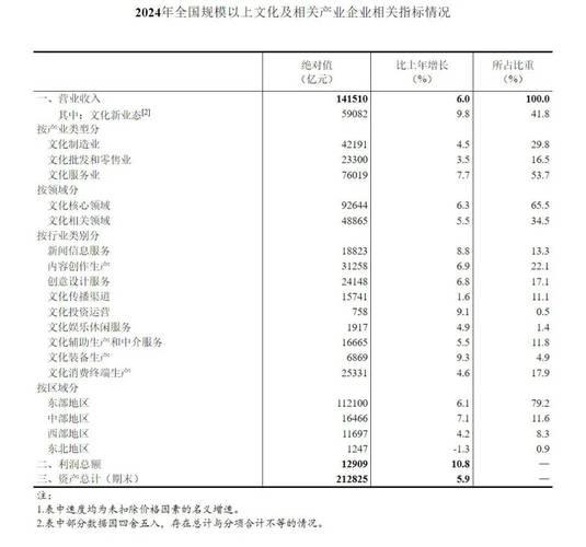 2024年全国规模以上文化企业营收超14万亿元